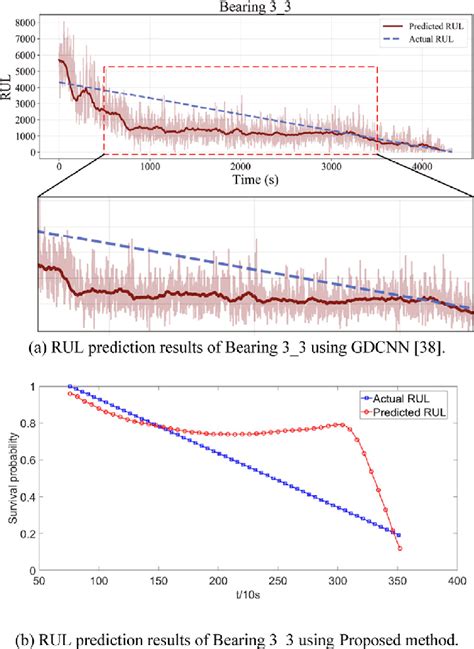 rul prediction of bearings